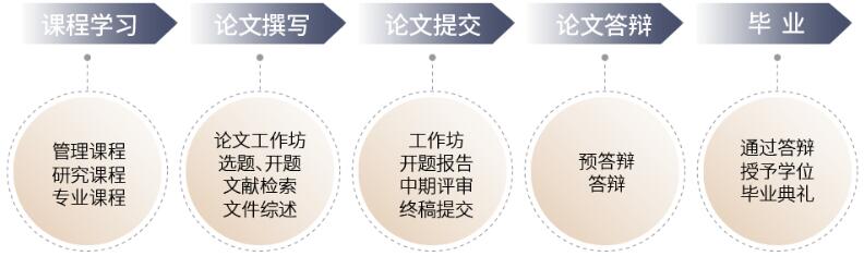 法國IPAG高等商學院DBA學習與研究路徑