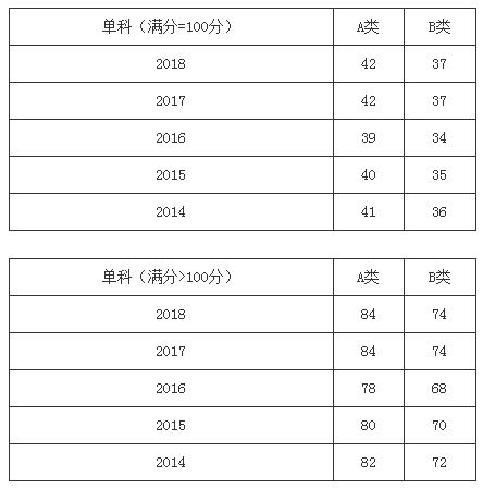近五年管理類聯(lián)考國家線及趨勢圖（2014-2018年）