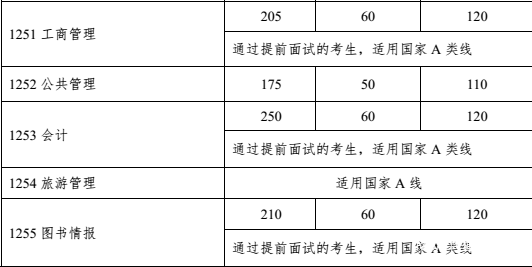 2018年中山大學管理類復試分數線
