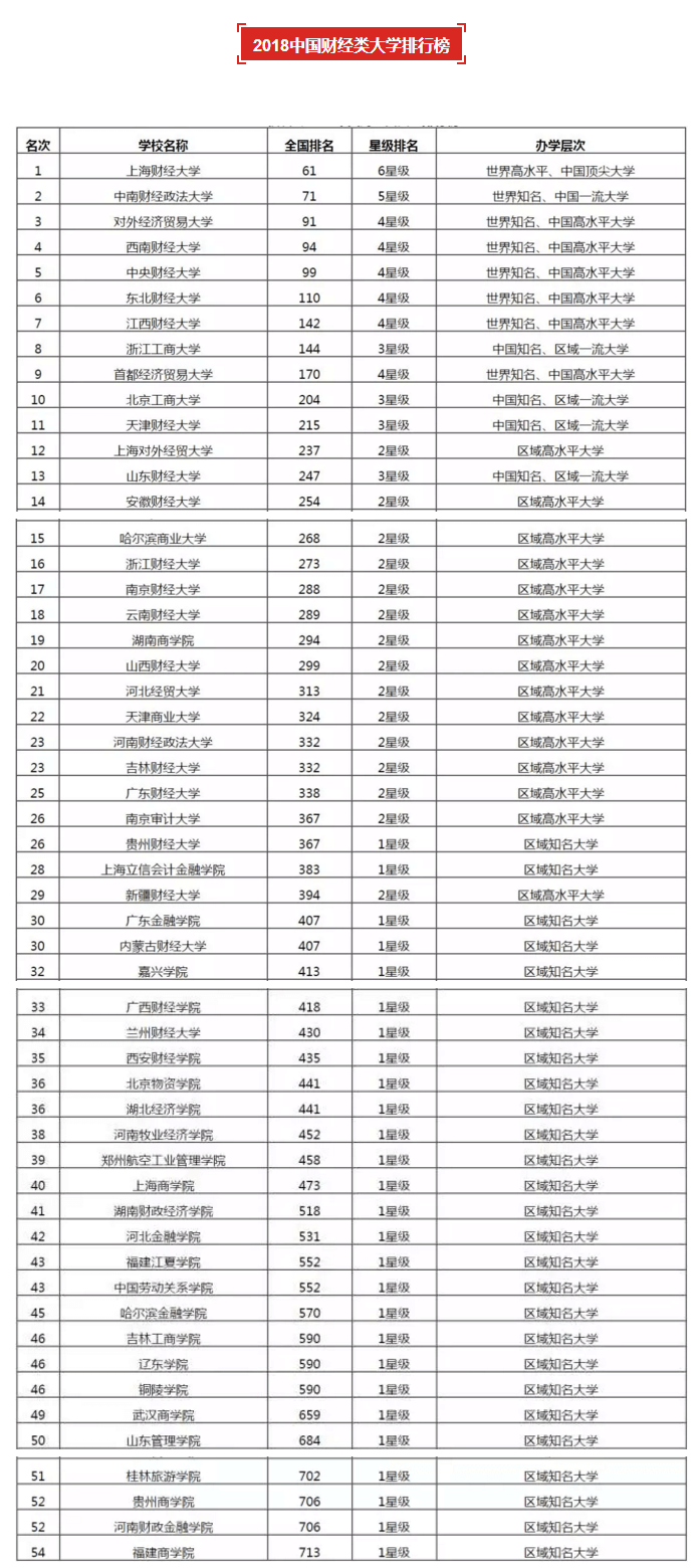 2018年財經類大學排行
