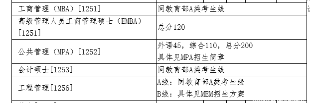 2018年清華大學管理類復試分數線