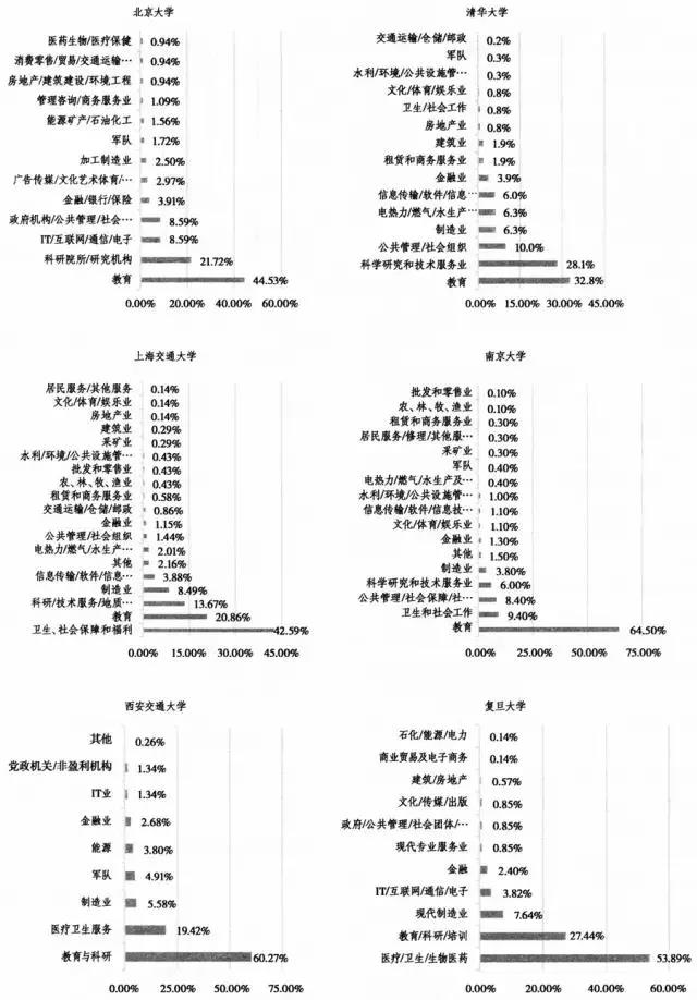 博士畢業生就業行業