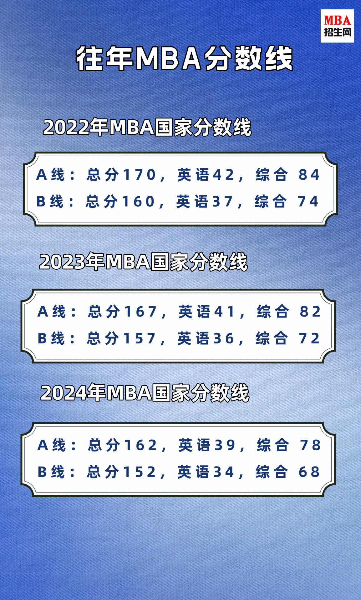 往年MBA分數線