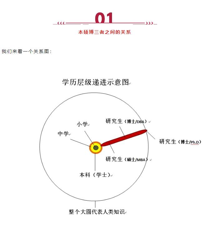 MBA、EMBA、DBA、EDBA、Ph.D有啥區別?適合什么人群就讀? MBA、EMBA、DBA、EDBA、Ph.D有啥區別?適合什么人群就讀?
