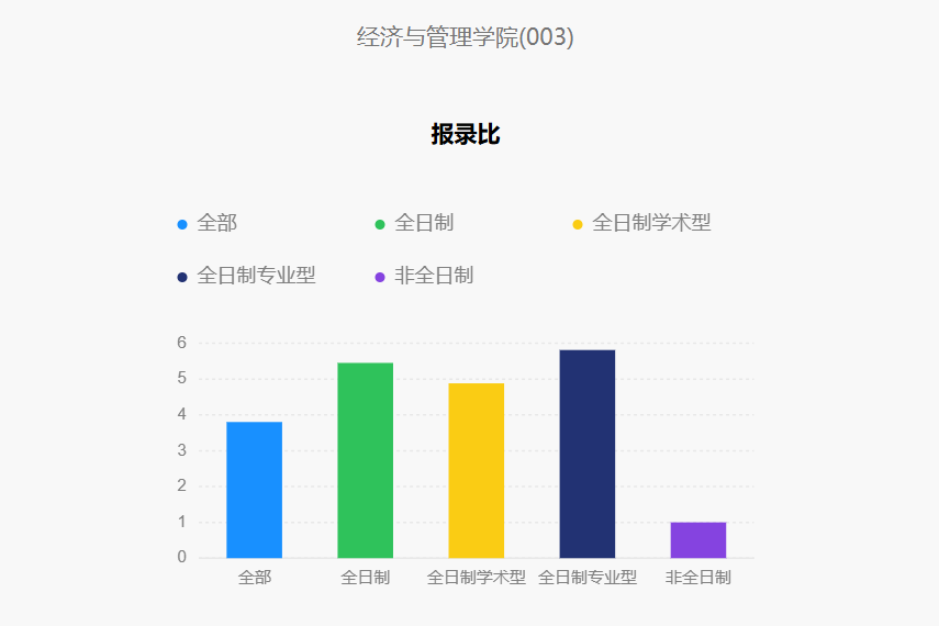 今年報名人數繼續減少？多家院校2025考研報名數據公布