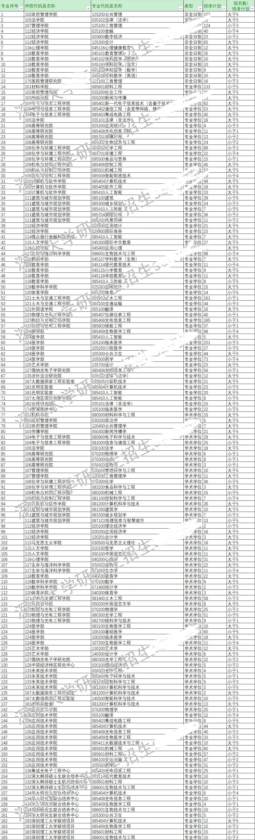 今年報名人數繼續減少？多家院校2025考研報名數據公布