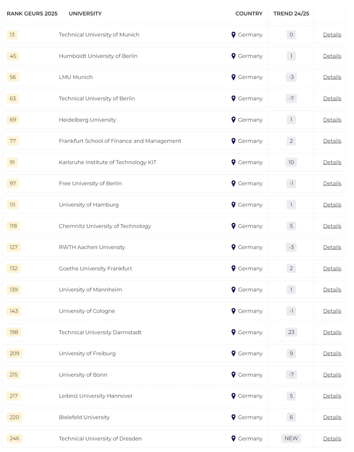 2025泰晤士全球大學就業力排名發布！哪所院校畢業生最受雇主青睞？