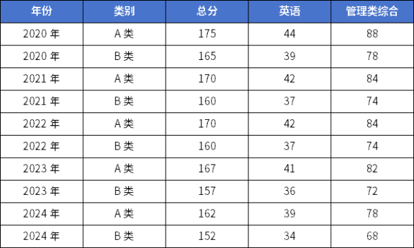25考研 | 管理類聯考國家線預測！還會再降？