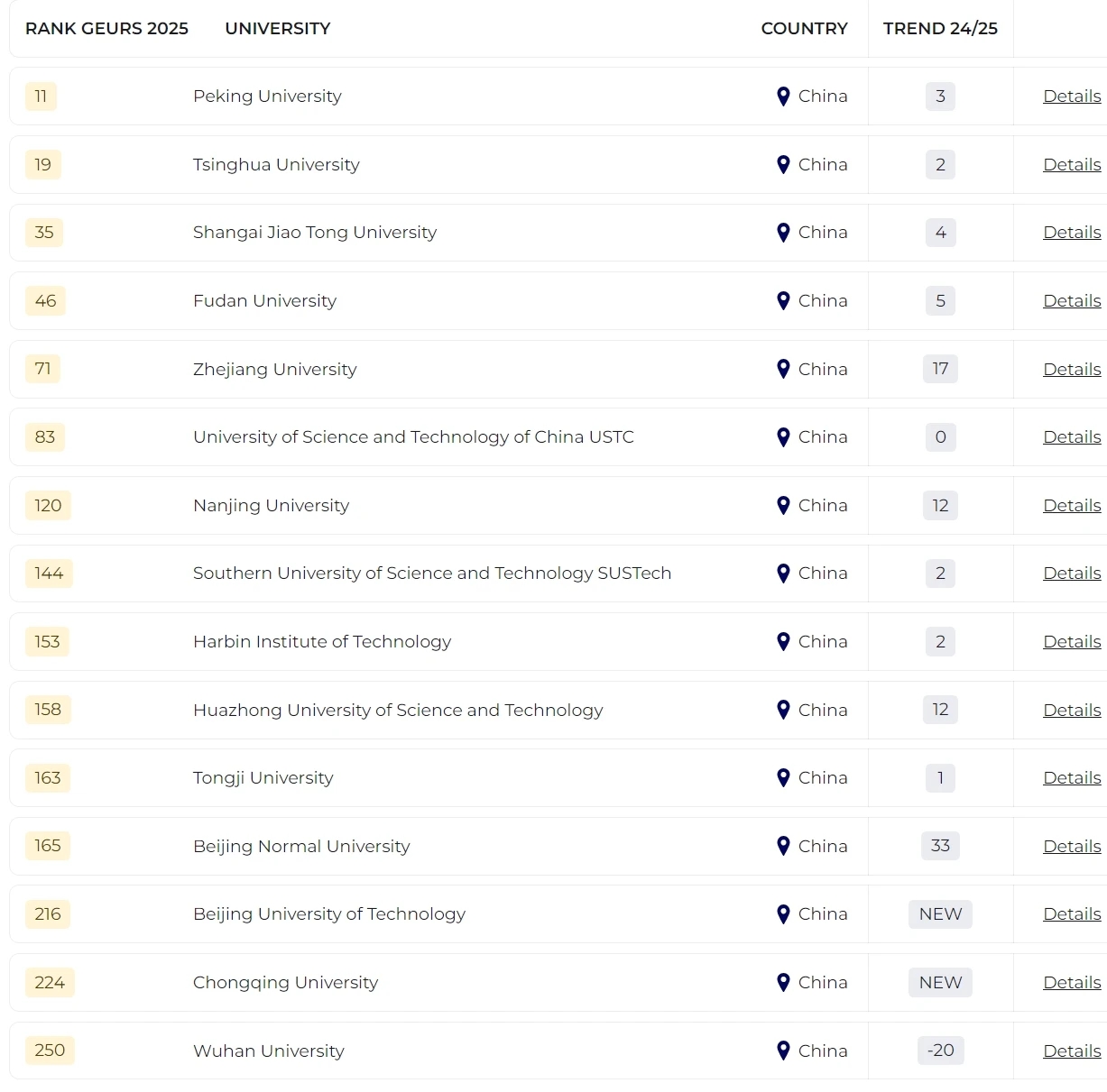 2025泰晤士全球大學就業力排名發布！哪所院校畢業生最受雇主青睞？
