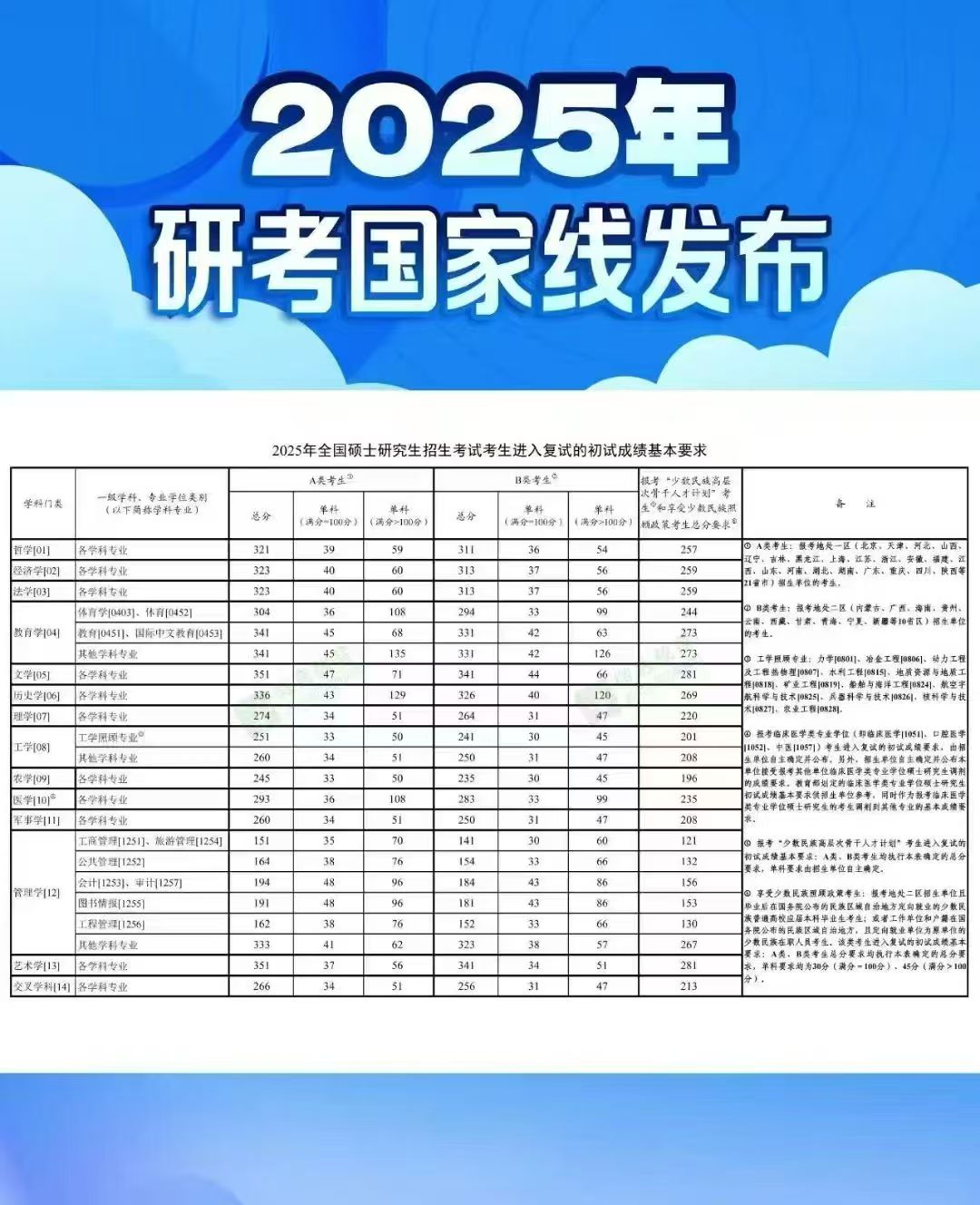 2025國家分數(shù)線已出爐！